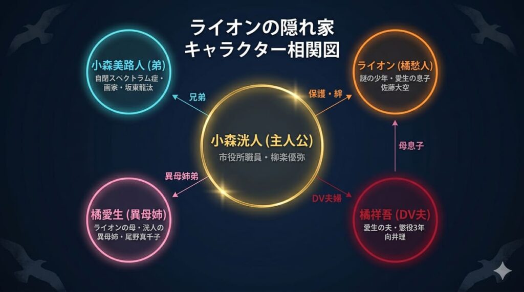 「ライオンの隠れ家のキャラクター相関図。主人公・小森洸人を中心に、弟・美路人、ライオン、愛生、祥吾の関係性を図示。愛生とライオンの母息子関係、愛生と祥吾のDV夫婦関係も明示」