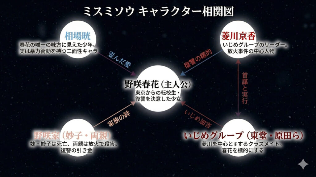 ミスミソウのキャラクター相関図。主人公・野咲春花を中心に、相場晄・菱川京香・野咲妙子・野咲家両親・いじめグループの関係性を図示。相場晄が「唯一の味方に見えながら実は歪んだ愛を持つ」という二面性を強調。