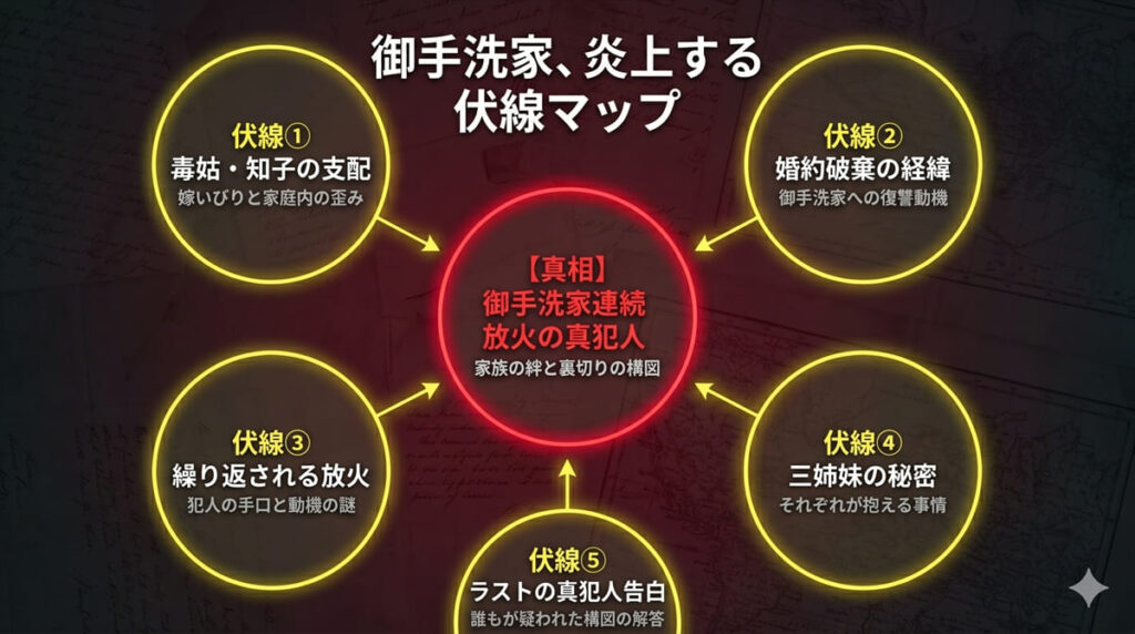 御手洗家、炎上するの伏線マップ。中央に連続放火の真犯人という真相を据え、毒姑・婚約破棄・放火の手口・三姉妹の秘密・真犯人告白という5つの伏線が真相に収束する構造を図示