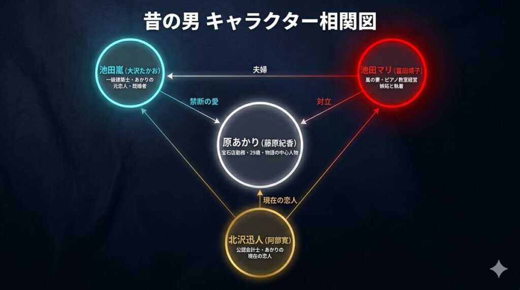 昔の男のキャラクター相関図。中央に原あかり（藤原紀香）、左上に池田嵐（大沢たかお）、右上に池田マリ（富田靖子）、下部中央に北沢迅人（阿部寛）を配置。禁断の愛・対立・夫婦・現在の恋人という関係性ラベルつき