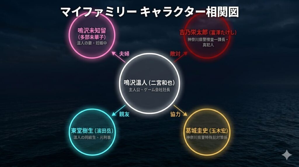 マイファミリーのキャラクター相関図。中央に鳴沢温人、左上に鳴沢未知留、右上に吉乃栄太郎（真犯人）、左下に東堂樹生、右下に葛城圭史の5人の関係性を図示