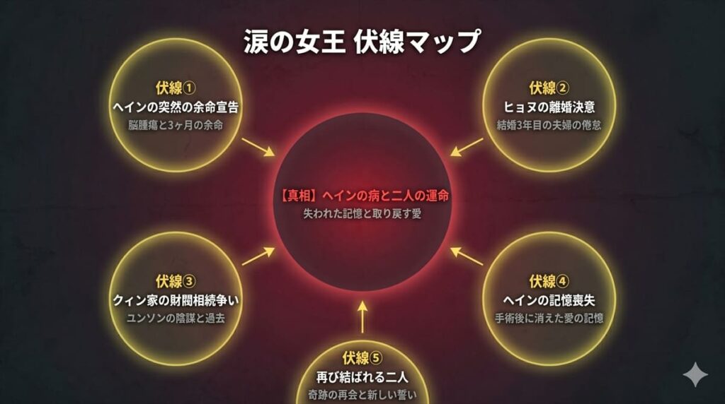 涙の女王の伏線マップ。中央にヘインの病と二人の運命という真相を据え、余命宣告・離婚決意・財閥相続争い・記憶喪失・再会という5つの伏線が真相に収束する構造を図示