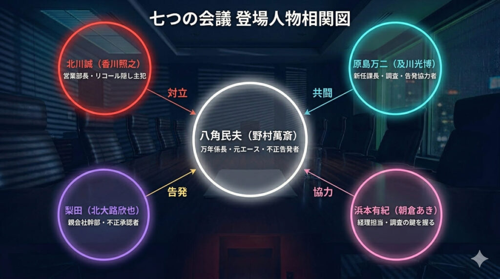 映画「七つの会議」の登場人物相関図。中央に八角民夫（野村萬斎）を配置し、北川誠・原島万二・梨田・浜本有紀との関係性を矢印で示した図解