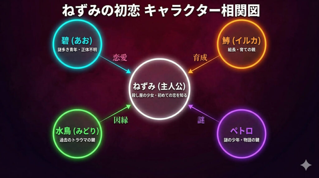 「ねずみの初恋のキャラクター相関図。主人公ねずみを中心に碧、鯆、水鳥、ペトロの関係性を図示。恋愛、育成、因縁、謎の関係で結ばれている」