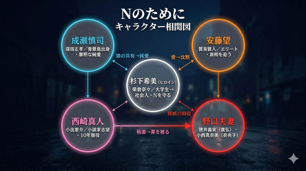 Nのために（TBSドラマ2014年）のキャラクター相関図。杉下希美を中心に、成瀬慎司・安藤望・西崎真人・野口夫妻の関係性を図示した5人の相関図