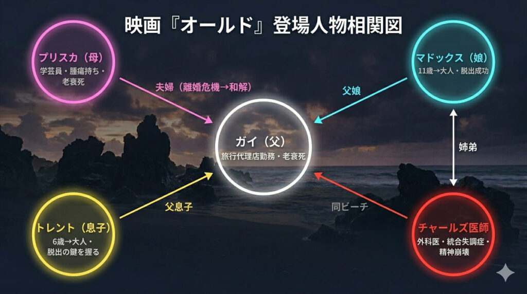映画『オールド』の登場人物相関図。ガイ(父)を中心に、プリスカ(母)、マドックス(娘)、トレント(息子)、チャールズ医師との関係性を図示
