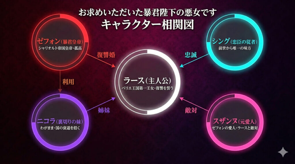 「お求めいただいた暴君陛下の悪女です キャラクター相関図。ラースを中心にゼフォン、シング、ニコラ、スザンヌの関係性を図示。復讐婚、忠誠、姉妹、敵対、利用の5つの関係性ラベル付き」
