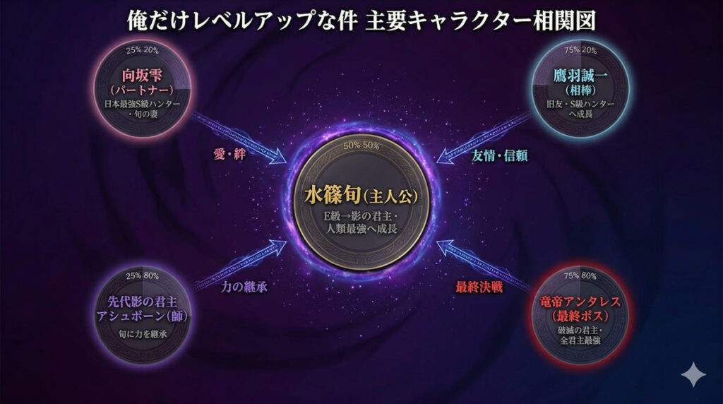 俺だけレベルアップな件のキャラクター相関図。中央の水篠旬と向坂雫（愛・絆）、鷹羽誠一（友情・信頼）、先代影の君主アシュボーン（力の継承）、最終ボスの竜帝アンタレス（最終決戦）の関係を図示