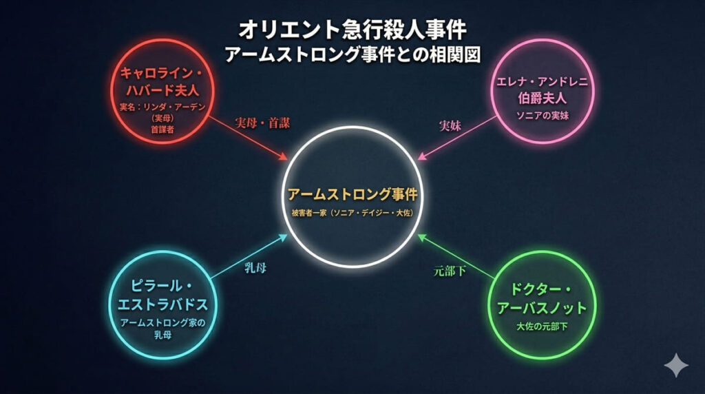「オリエント急行殺人事件のアームストロング事件相関図。アームストロング事件(中央)とキャロライン・ハバード夫人、エレナ・アンドレニ伯爵夫人、ピラール・エストラバドス、ドクター・アーバスノットの4人の犯人との関係を図示」