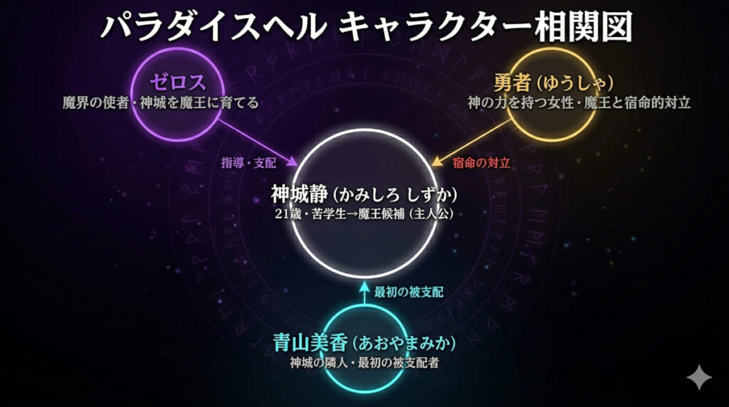 パラダイスヘルのキャラクター相関図。中央に主人公・神城静、左上に魔界の使者ゼロス（指導・支配）、右上に神の力を持つ勇者（宿命の対立）、左下に最初の被支配者・青山美香の関係性を図示