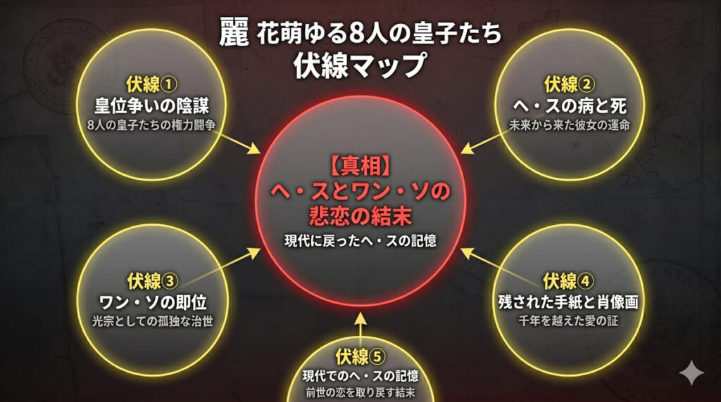 麗 花萌ゆる8人の皇子たちの伏線マップ。中央にヘ・スとワン・ソの悲恋の結末という真相を据え、皇位争い・ヘ・スの死・ワン・ソの即位・手紙と肖像画・現代の記憶という5つの伏線が真相に収束する構造を図示