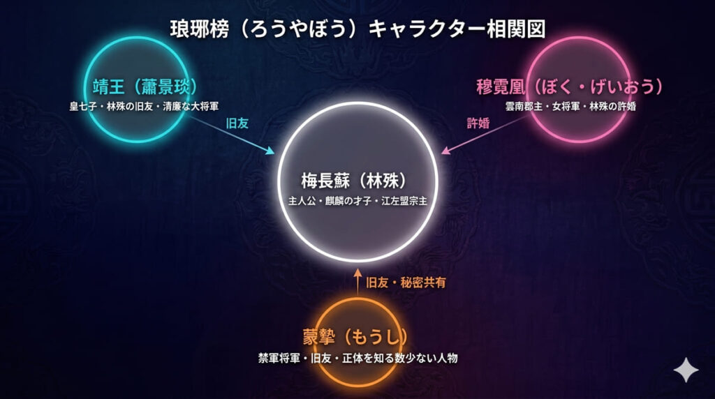 琅琊榜（ろうやぼう）のキャラクター相関図。梅長蘇（林殊）を中心に、靖王・穆霓凰・蒙摯との旧友・許婚・秘密共有という関係性を図示
