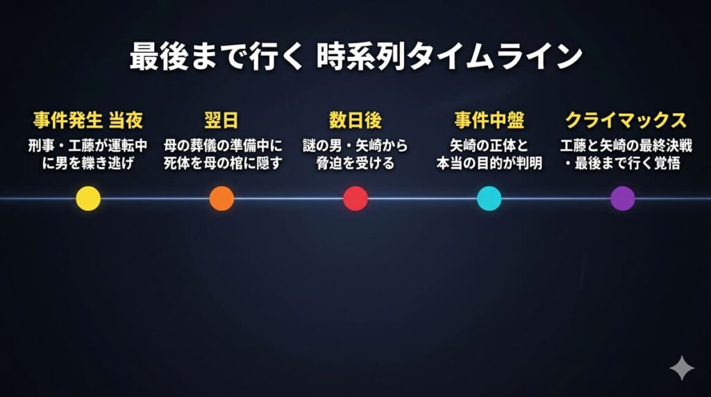 最後まで行くの時系列タイムライン。轢き逃げ事件から脅迫、矢崎の正体判明、最終決戦までの主要イベントを5段階で図示