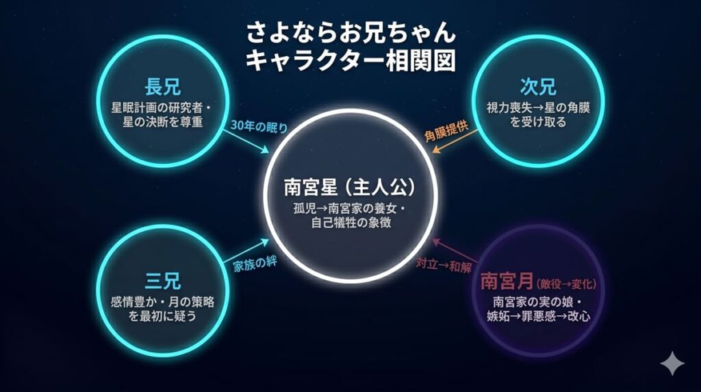 さよならお兄ちゃんのキャラクター相関図。中央に主人公・南宮星、四隅に長兄・次兄・三兄・南宮月を配置。各キャラの関係性（角膜提供・30年の眠り・対立→和解）を示す図解。