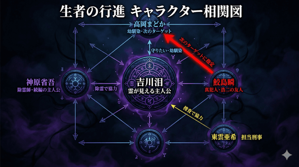 生者の行進のキャラクター相関図。吉川泪を中心に、まどか（ターゲット）・鮫島瞬（真犯人）・神原省吾（除霊師）・東雲亜希（刑事）の関係線を図示。