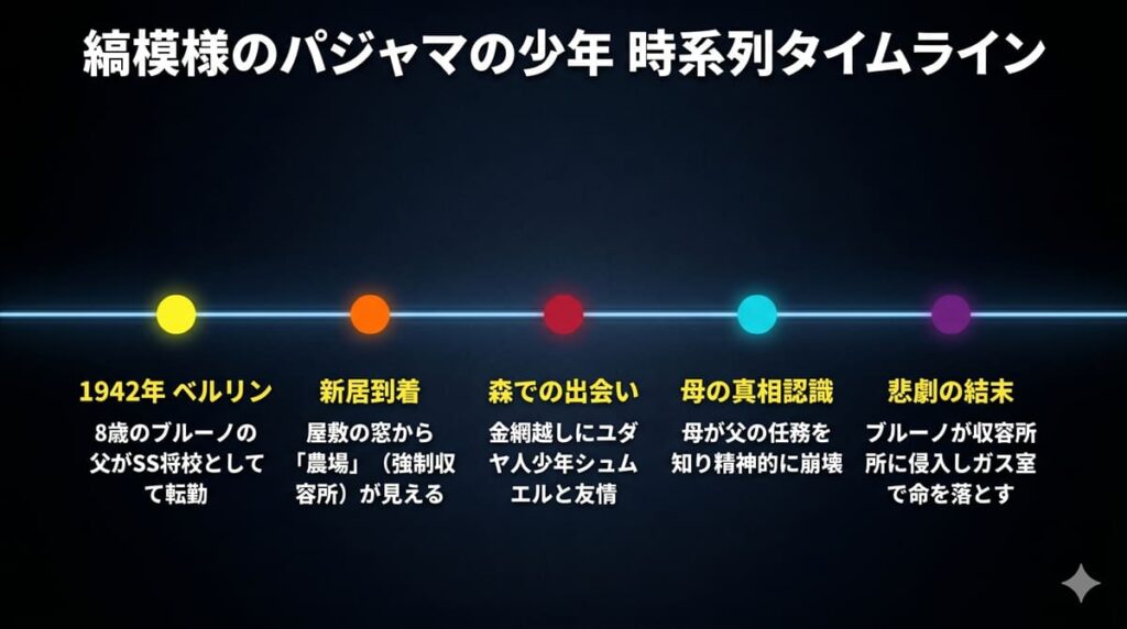 縞模様のパジャマの少年の時系列タイムライン。ブルーノの父の転勤からシュムエルとの友情、母の崩壊、悲劇の結末までの主要イベントを5段階で図示
