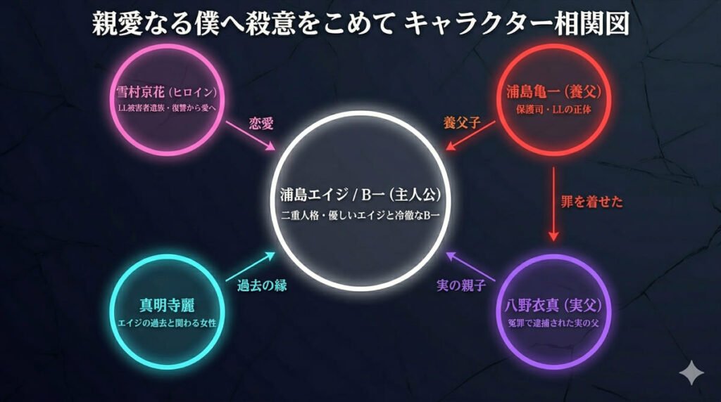 「親愛なる僕へ殺意をこめてのキャラクター相関図。浦島エイジ/B一を中心に、京花、亀一、真明寺麗、八野衣真の関係性を図示」