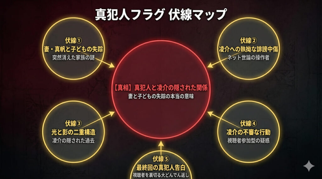 真犯人フラグの伏線マップ。中央に真犯人と凌介の隠された関係という真相を据え、妻と子の失踪・誹謗中傷・二重構造・不審行動・最終回告白という5つの伏線が真相に収束する構造を図示