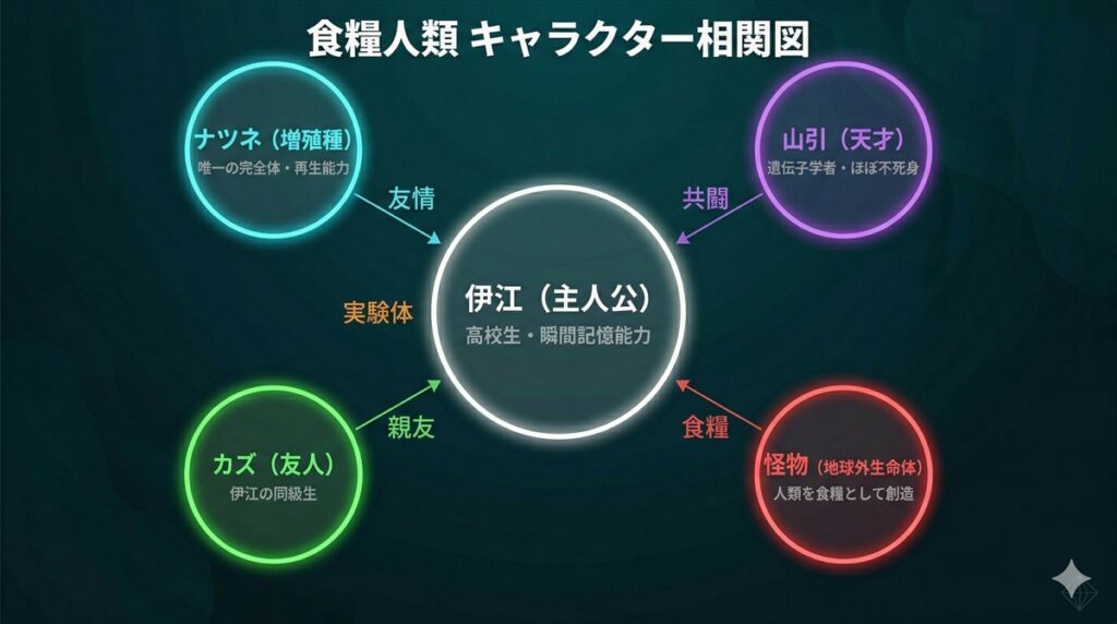 「食糧人類のキャラクター相関図。伊江を中心に、ナツネ・山引・カズ・怪物との友情・共闘・食糧関係を図示」