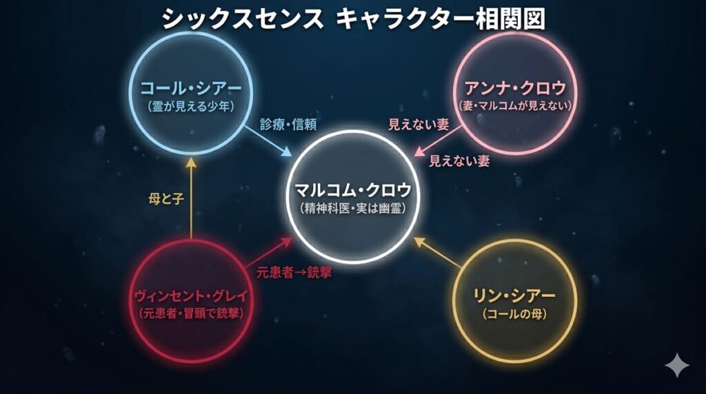映画「シックスセンス」キャラクター相関図。中央のマルコム・クロウを囲む形で、コール（左上）・アンナ（右上）・ヴィンセント（左下）・リン（右下）の関係性を図示。コールとマルコムの「診療・信頼」関係と、アンナとマルコムの「見えない妻」関係が対比して描かれている。
