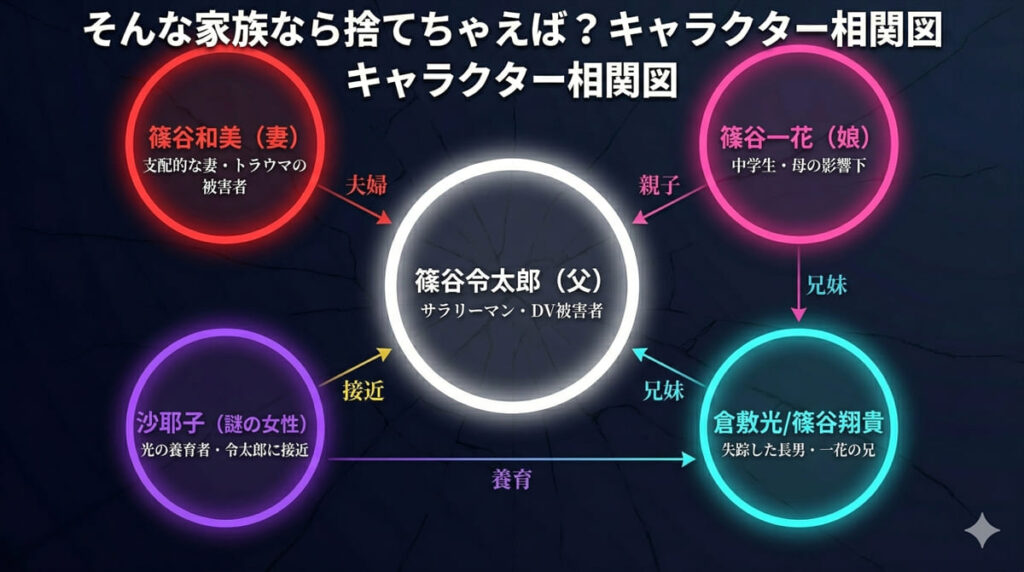 「そんな家族なら捨てちゃえば?のキャラクター相関図。篠谷令太郎を中心に和美、一花、光(翔貴)、沙耶子の関係を図示。夫婦・親子・兄妹の複雑な関係性を可視化」