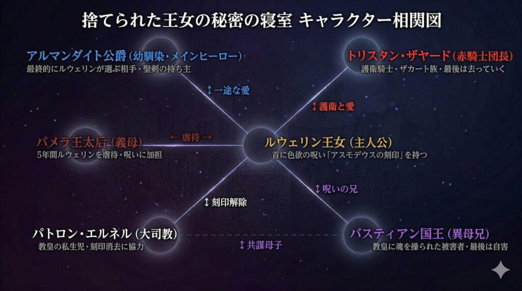 「捨てられた王女の秘密の寝室のキャラクター相関図。ルウェリン王女を中心に、アルマンダイト公爵（幼馴染・最終ヒーロー）、トリスタン・ザヤード（護衛騎士）、パトロン・エルネル（大司教）、バスティアン国王（異母兄）、パメラ王太后（義母）の関係性を図示」