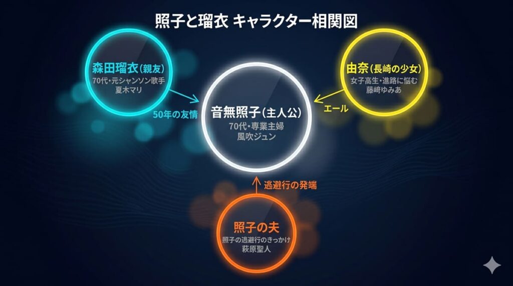照子と瑠衣のキャラクター相関図。中央の音無照子（風吹ジュン）を中心に、森田瑠衣（夏木マリ）・由奈（藤﨑ゆみあ）・照子の夫（萩原聖人）との関係性をダークネイビーの背景に図示