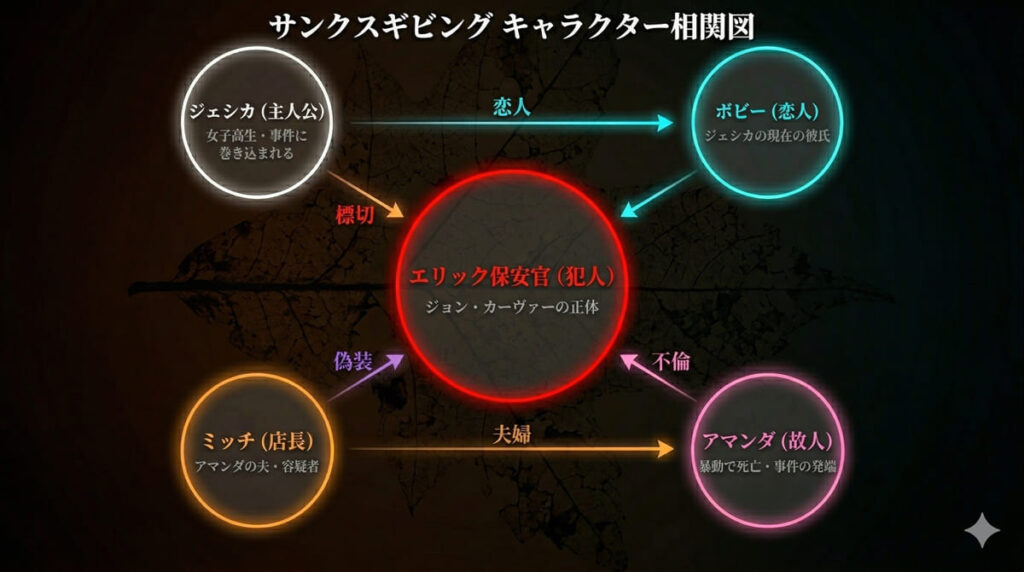 「映画サンクスギビングのキャラクター相関図。犯人エリック保安官を中心にジェシカ、ボビー、ミッチ、アマンダの関係性を図示。不倫・標的・恋人・夫婦・偽装の関係線で結ばれている」