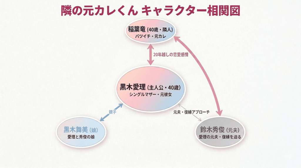 隣の元カレくんのキャラクター相関図。黒木愛理（中央）と稲葉竜（上）が「20年越しの恋愛感情」で繋がり、元夫・鈴木秀俊（右下）と娘・黒木舞美（左下）との関係を図示。