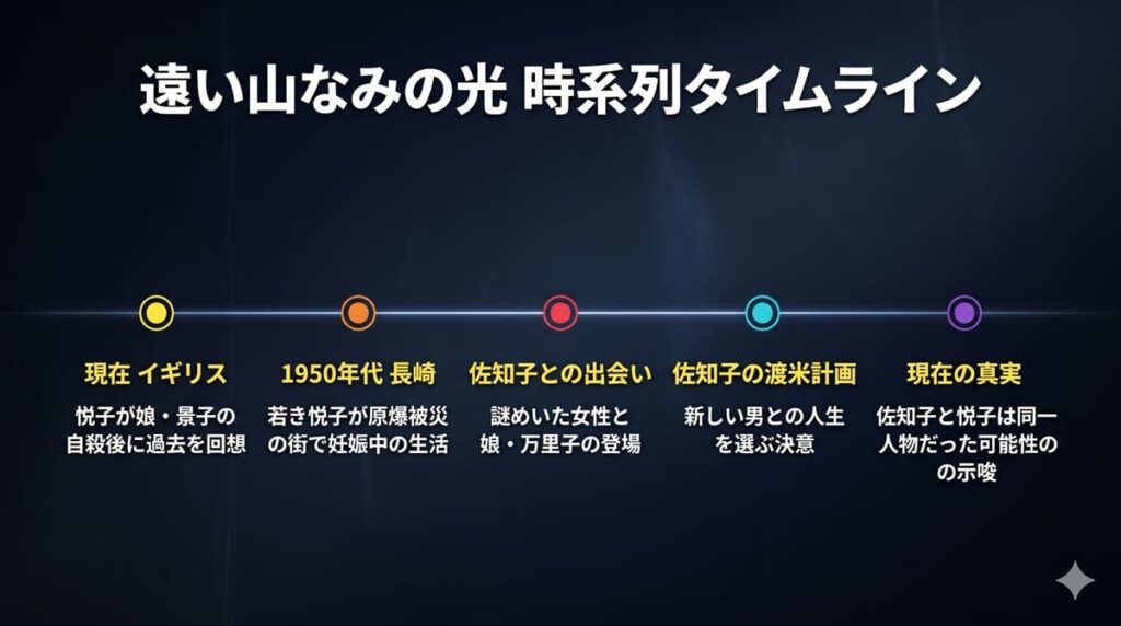 遠い山なみの光の時系列タイムライン。現在の悦子の回想から戦後長崎、佐知子との出会い、渡米、現在の真実までの主要イベントを5段階で図示