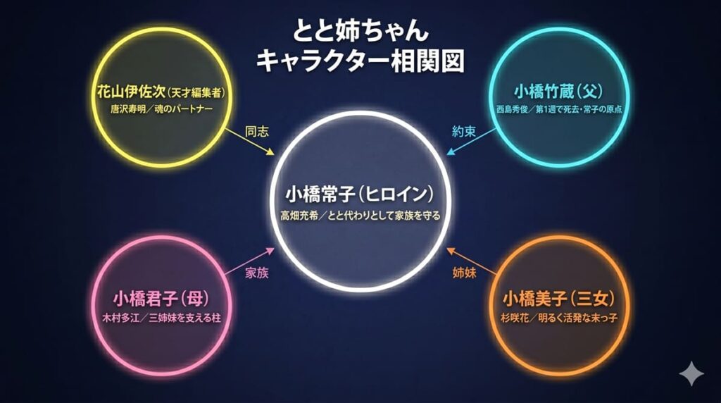 とと姉ちゃんのキャラクター相関図。中央の小橋常子を中心に、花山伊佐次・竹蔵・君子・美子の関係性を図示