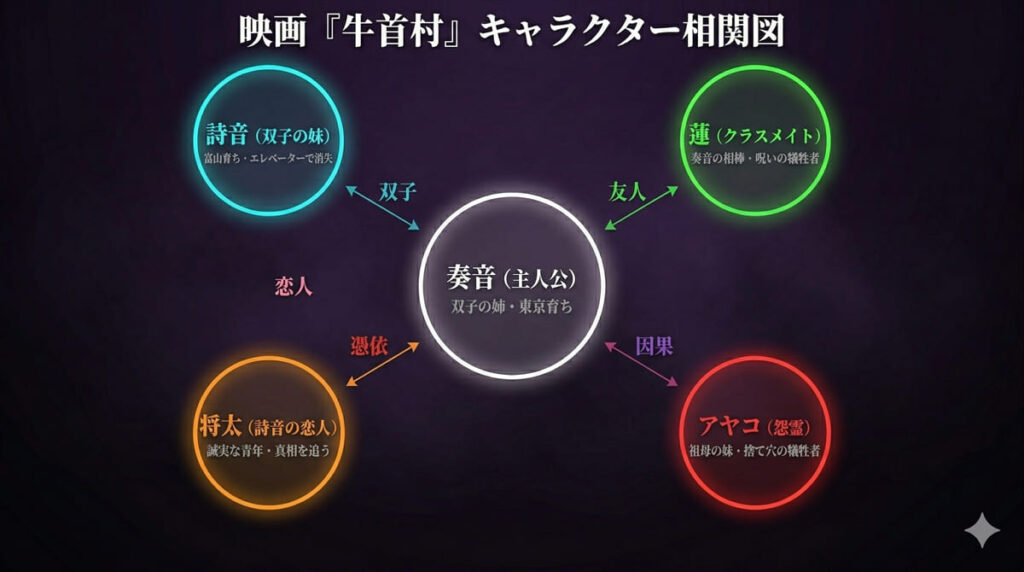 映画『牛首村』のキャラクター相関図。中央に主人公の奏音、左上に双子の妹・詩音、右上にクラスメイトの蓮、左下に詩音の恋人・将太、右下に怨霊のアヤコを配置し、双子・友人・恋人・憑依・因果の関係を矢印で結んだ図解