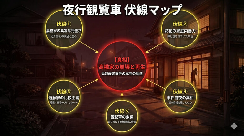 夜行観覧車の伏線マップ。中央に高橋家の崩壊と再生という真相を据え、家庭の歪み・暴力・比較主義・事件の真相・観覧車の象徴という5つの伏線が真相に収束する構造を図示