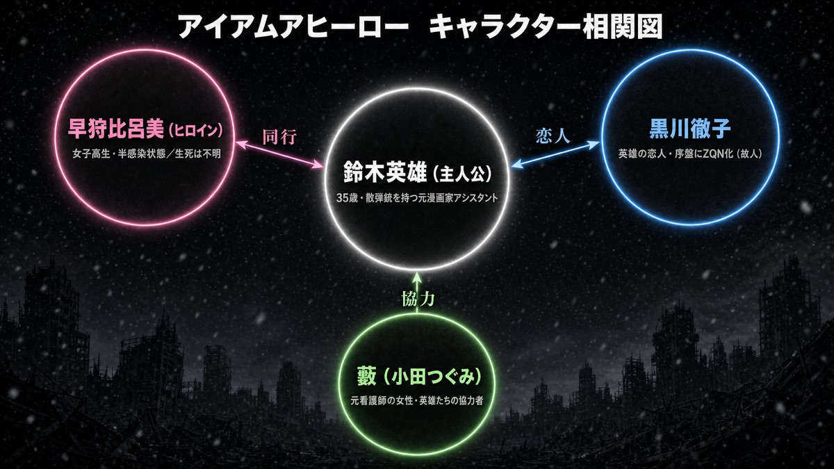 アイアムアヒーローのキャラクター相関図。主人公の鈴木英雄を中心に、ヒロイン早狩比呂美・恋人の黒川徹子・協力者の藪（小田つぐみ）の関係を図示