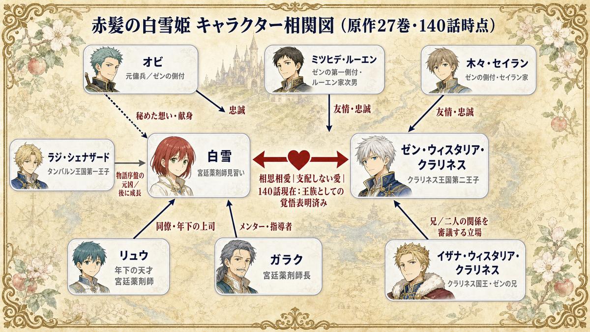 赤髪の白雪姫 ネタバレのキャラ相関図