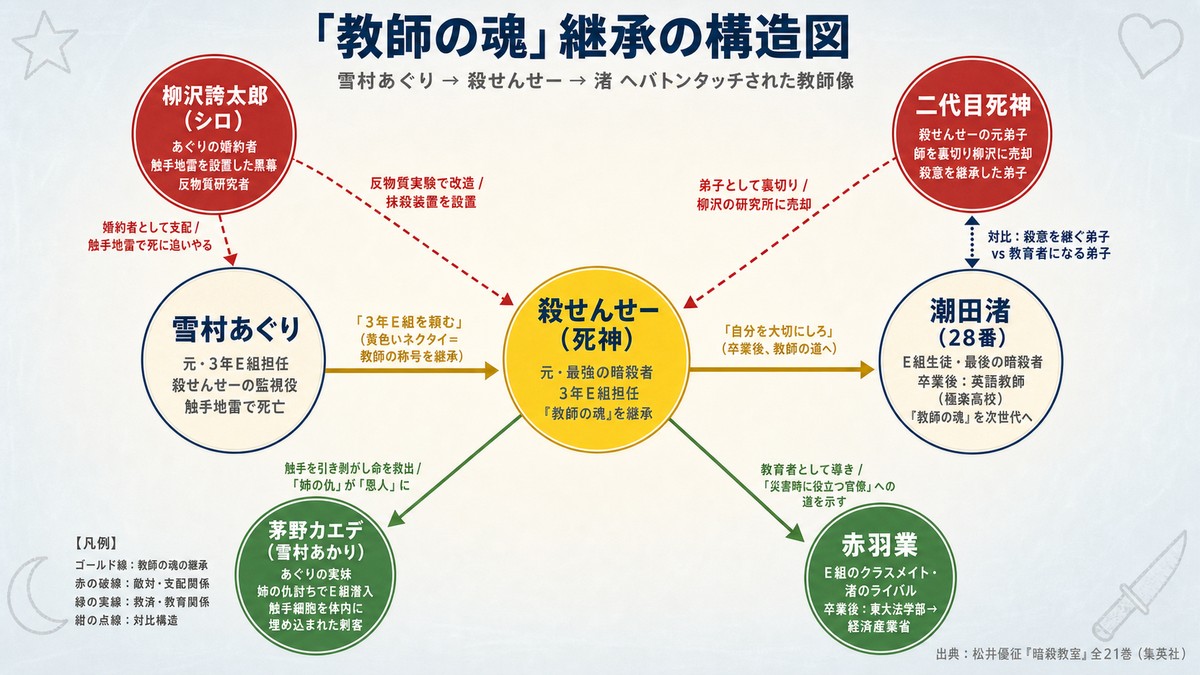 暗殺教室 ネタバレの継承相関図
