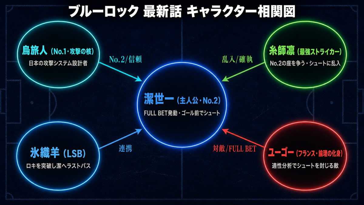 ブルーロック最新話のキャラクター相関図。潔世一を中心に、烏旅人・糸師凛・氷織羊・ユーゴーとの関係を図示