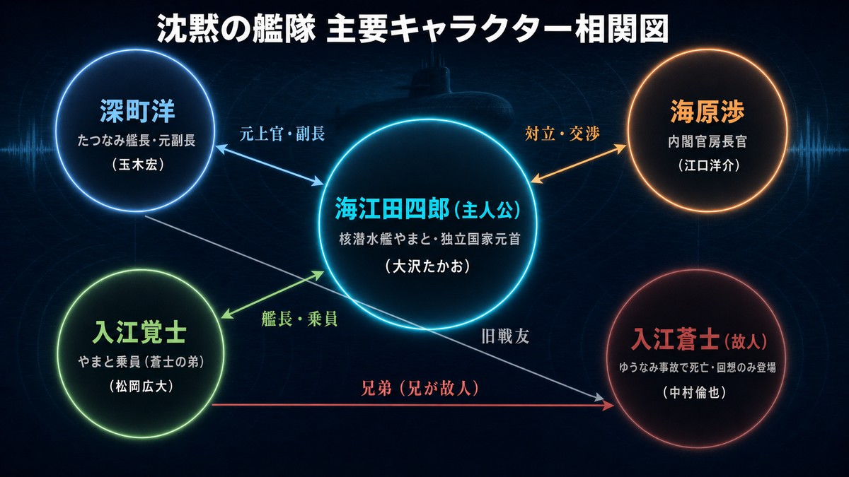 沈黙の艦隊の主要キャラクター相関図。海江田四郎を中心に、深町洋・海原渉・入江覚士・入江蒼士(故人)の関係性を図示