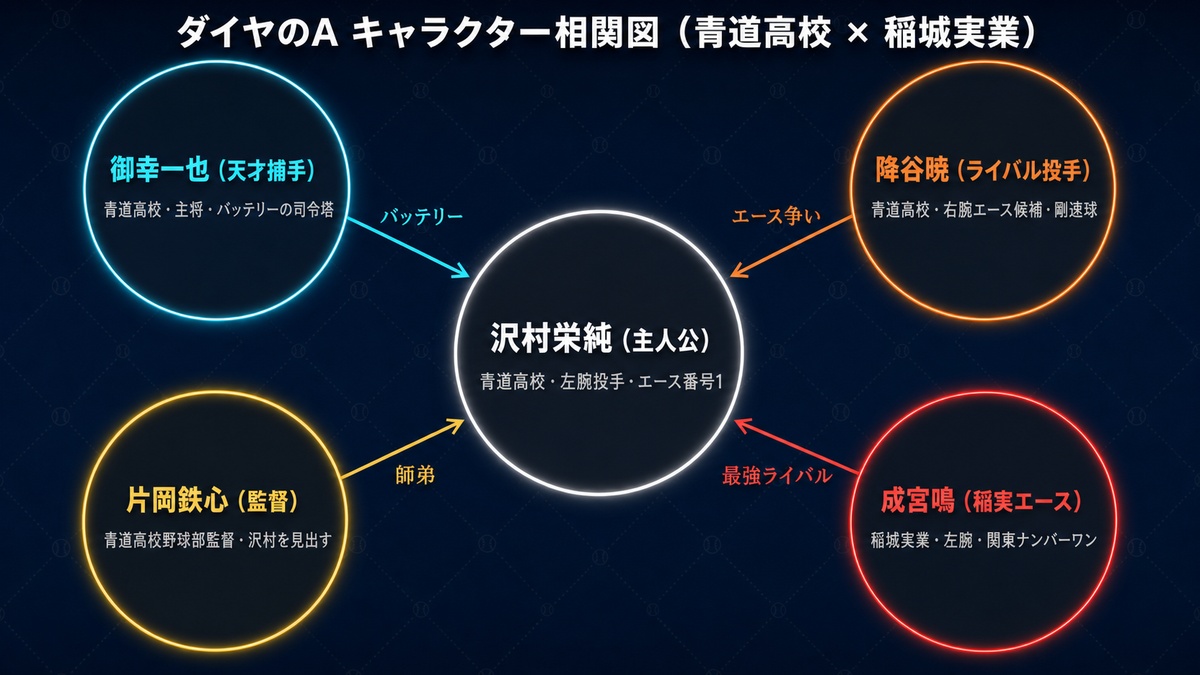 ダイヤのAのキャラクター相関図。中央の沢村栄純を軸に、御幸一也（バッテリー）・降谷暁（エース争い）・成宮鳴（最強ライバル）・片岡監督（師弟）の関係性を図示。
