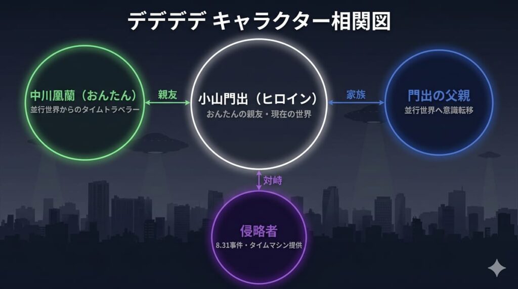デデデデのキャラクター相関図。ヒロイン門出を中心に、親友おんたん・父親・侵略者との関係を図示