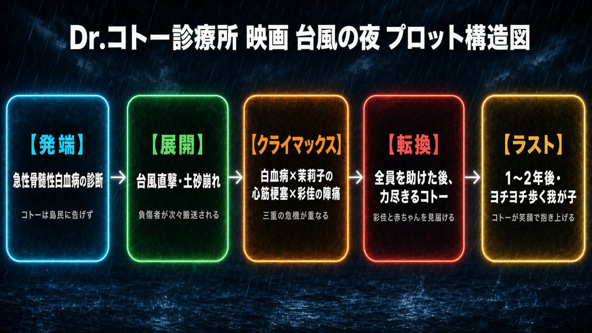 映画Dr.コトー診療所の台風の夜のプロット構造図。急性白血病の診断から台風直撃・三重の危機・力尽きるコトー・1〜2年後のラストシーンまでの5段階を時系列で図示