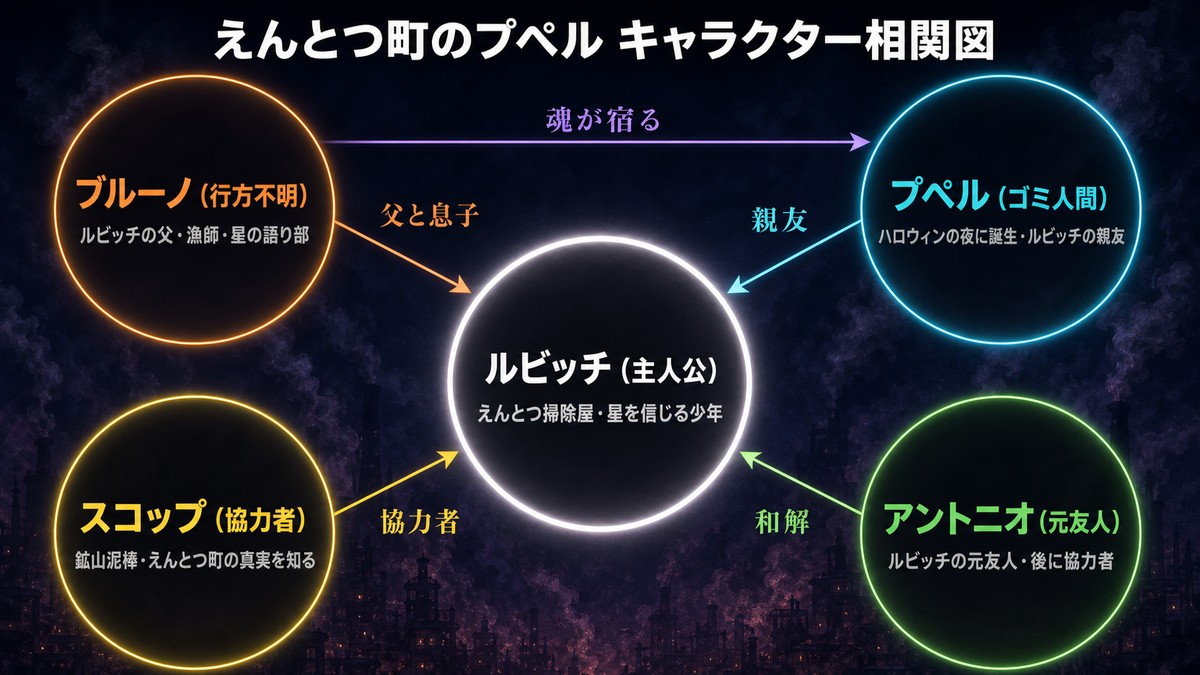 えんとつ町のプペルのキャラクター相関図。ルビッチを中心に、プペル・ブルーノ・スコップ・アントニオの関係性を図示