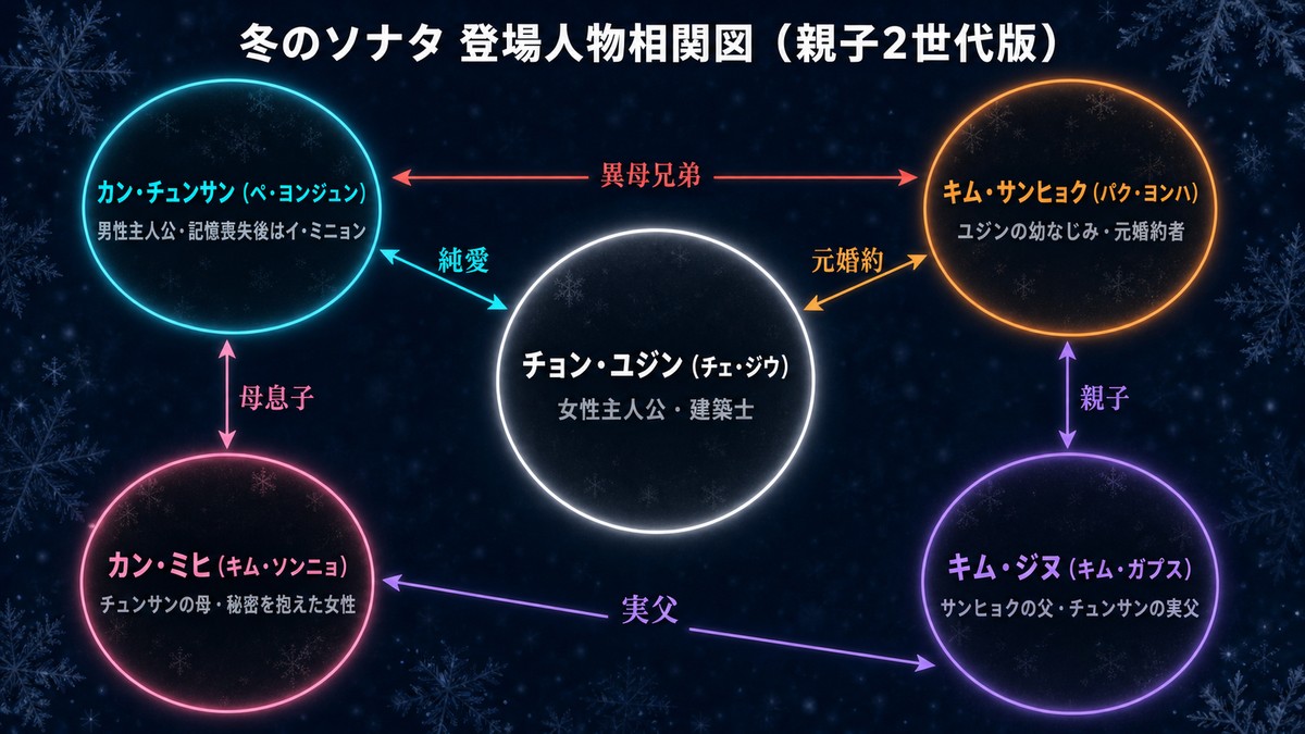冬のソナタ 登場人物相関図（親子2世代版）。ユジン・チュンサン・サンヒョク・カン・ミヒ・キム・ジヌの血縁関係と愛情関係を五円構成で図示。チュンサンとサンヒョクが異母兄弟であることをDNA検査で示す