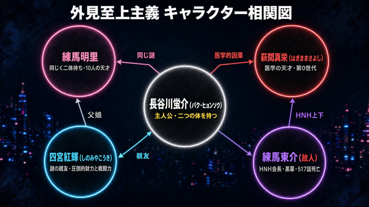 外見至上主義のキャラクター相関図。主人公・長谷川蛍介を中心に、練馬明里・萩間真栄・四宮紅輝・練馬東介（故人）との関係性を図示。二つの体の謎とHNH黒幕構造を視覚化