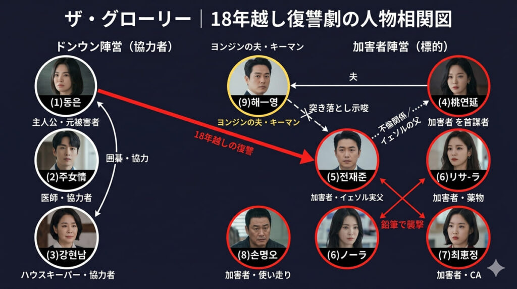 ザ・グローリーのキャラクター相関図。ドンウン陣営3名と加害者陣営5名、キーマン1名の関係性と復讐の構図を整理した図解