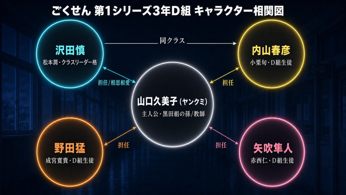 ごくせん第1シリーズ3年D組のキャラクター相関図。ヤンクミ（仲間由紀恵）を中心に、松本潤（沢田慎）・小栗旬（内山春彦）・成宮寛貴（野田猛）・赤西仁（矢吹隼人）との関係を図示