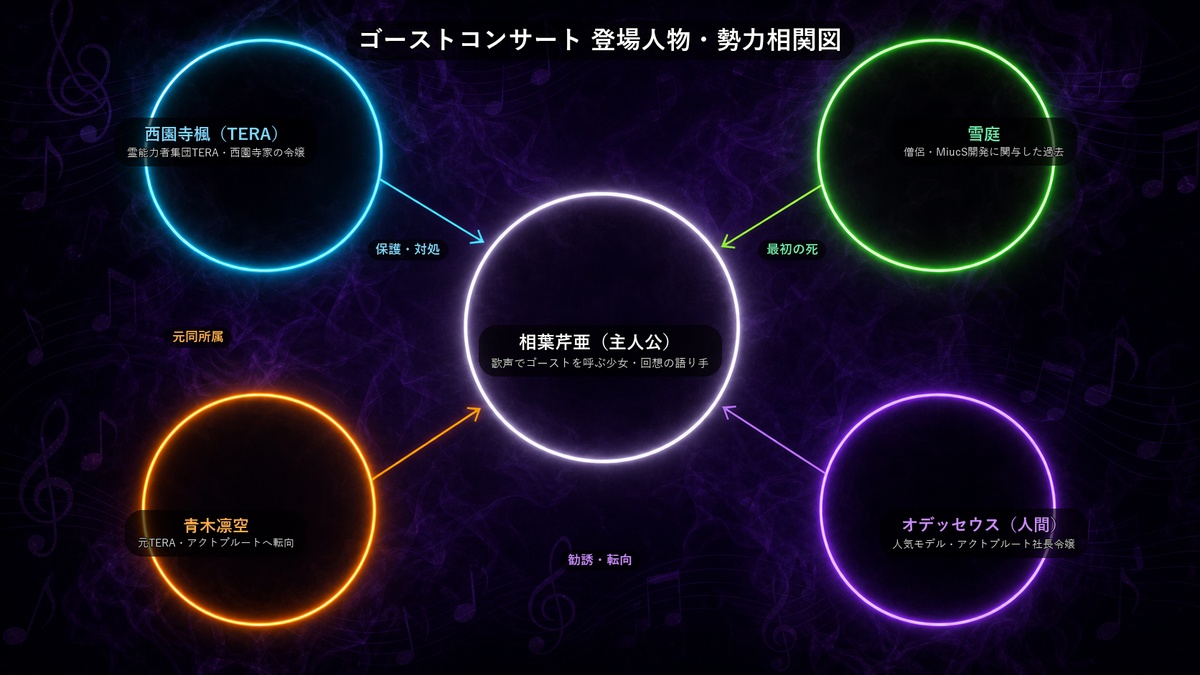 ゴーストコンサートの登場人物・勢力相関図。主人公・相葉芹亜を中心に、TERAの西園寺楓、僧侶の雪庭、転向した青木凛空、人間であるオデッセウスの関係を図示