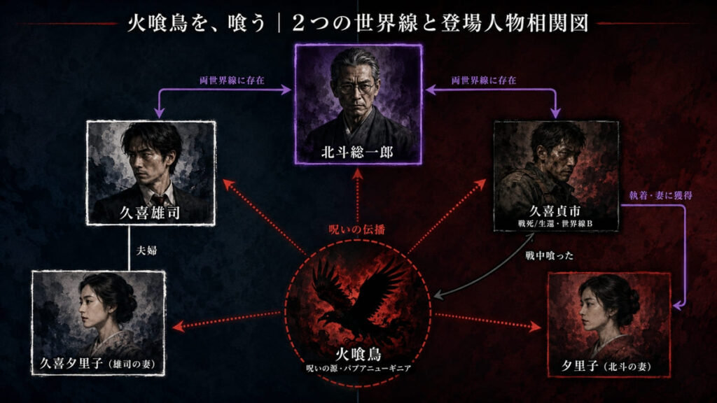 火喰鳥を、喰うのキャラクター相関図。2つの世界線（雄司の世界／北斗の世界）と火喰鳥の呪いの伝播を整理した図解