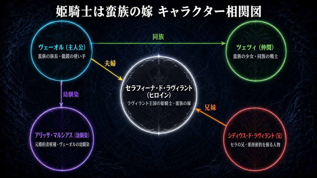 姫騎士は蛮族の嫁のキャラクター相関図。セラフィーナ・ヴェーオル・ツェツィ・アリッサ・シディウスの関係性（夫婦・兄妹・同族・幼馴染）を図示