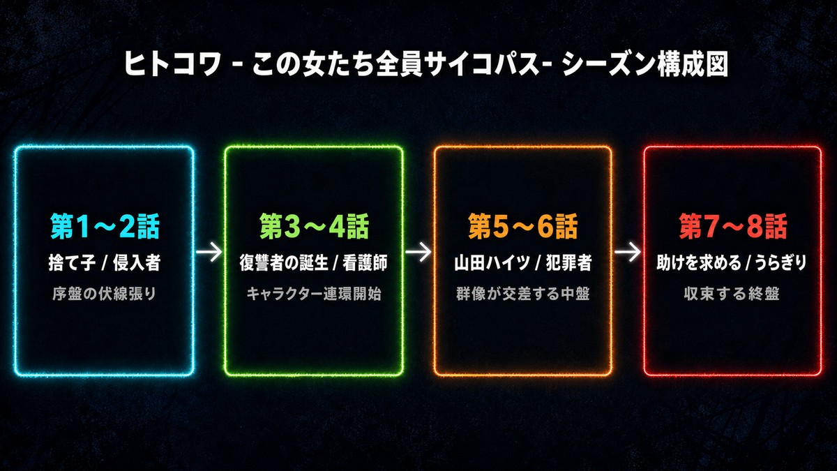 ヒトコワドラマ全8話のシーズン構成図。第1〜2話の序盤伏線、第3〜4話のキャラ連環開始、第5〜6話の群像交差、第7〜8話の収束という4ブロックで物語の進行を時系列順に図示